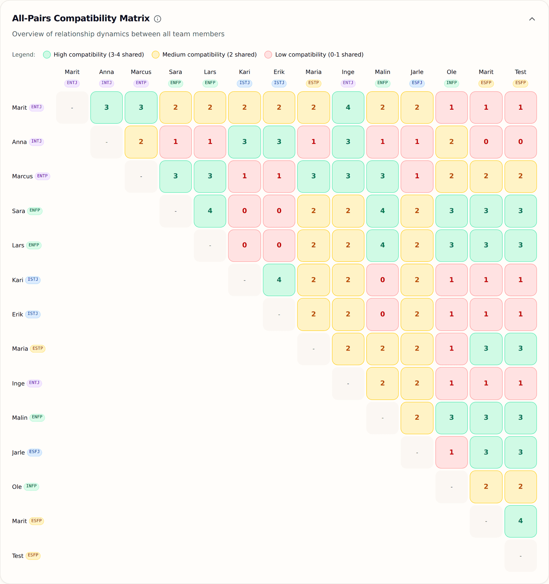All-pairs compatibility matrix showing relationship dynamics between every pair of team members